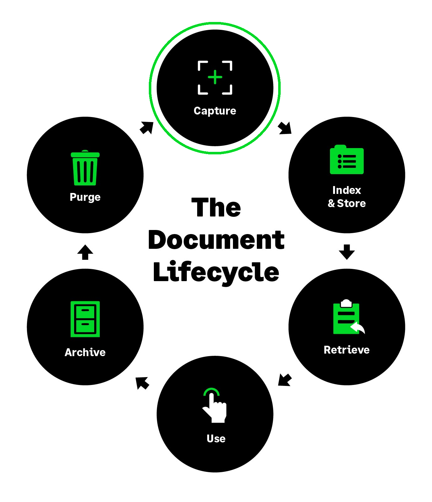 SageSage_-_The_Document_Lifecycle_Graphic_Capture.png
