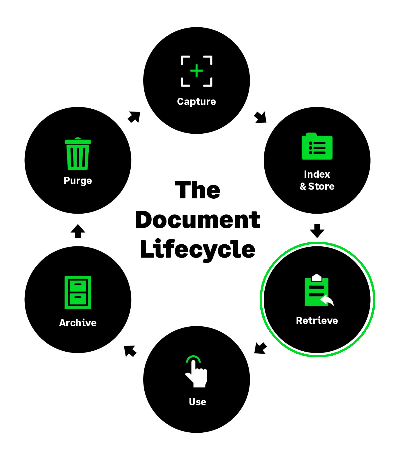 SageSage_-_The_Document_Lifecycle_Graphic_Retrieve.png